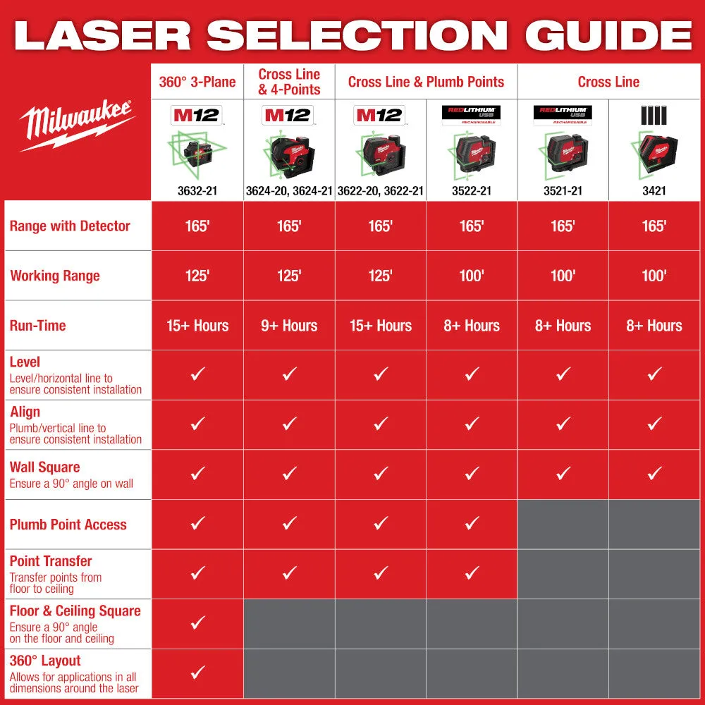 Milwaukee 3622-21 M12 Green Cross Line & Plumb Points Laser Kit